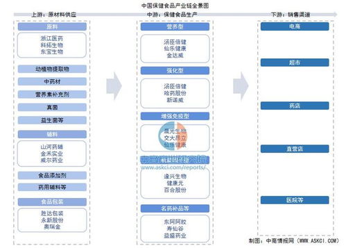 2025年中国保健食品产业链图谱及投资布局分析